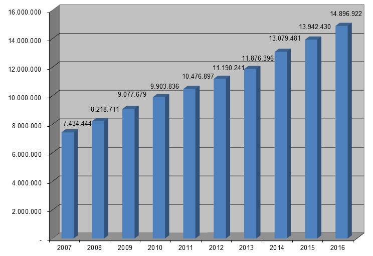 Al 31/12/16 l attivo netto destinato alle prestazioni, ovvero la somma delle singole posizioni nette degli iscritti è stata pari ad 14.896.922, con un incremento di 954.492 rispetto a 13.942.