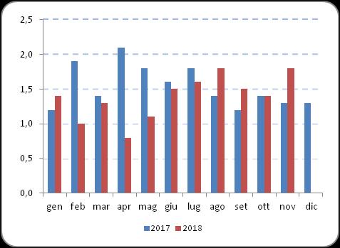 Riepilogo Indici NIC Dati definitivi - Comune di Genova - Confronto con anno e mese precedente Mesi tendenziale 2017 2018 congiunturale tendenziale congiunturale Gennaio 1,2 0,3 1,4 0,4 Febbraio 1,9