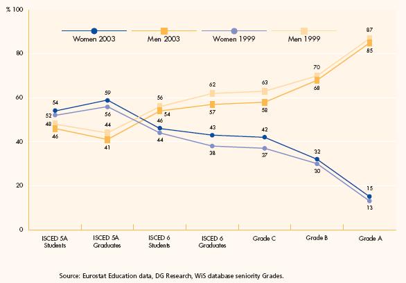 La scelta della carriera Percentuali di uomini e donne nella