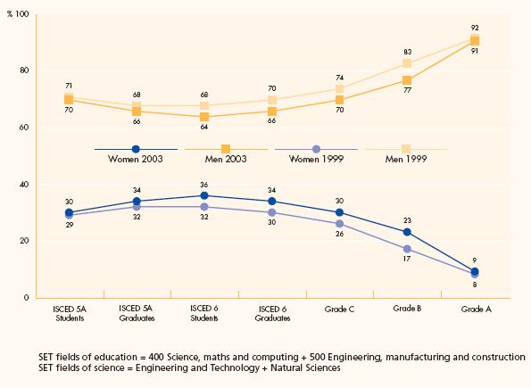 (b) Proportions of men and women in a typical academic career in science and engineering, students and academic staff, EU-25, 1999-2003 La