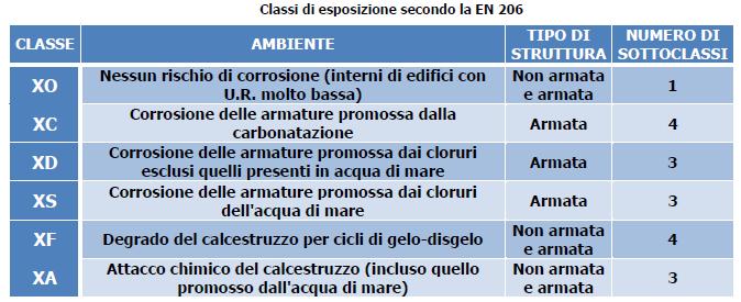 DURABILITA DEL CALCESTRUZZO Gli ambienti nei quali l opera in calcestruzzo è destinata ad essere costruita vengono classificati in varie tipologie (classi di esposizione), a seconda del