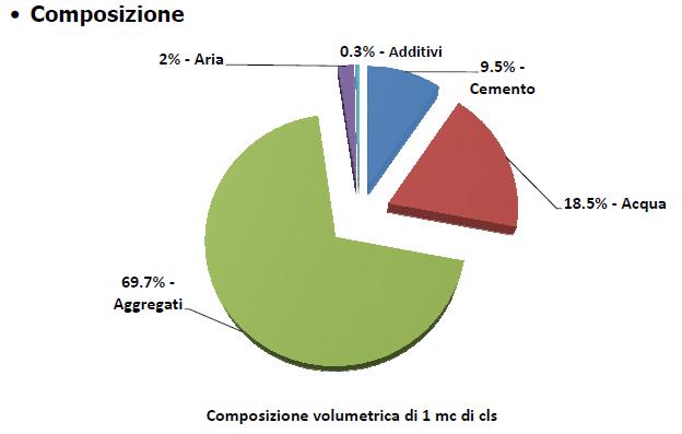 Un un m 3 di cls normalmente è composto da: -0,8 m 3 di inerte