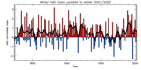 L indice NAO dal 1825 a oggi (fonte: CRU East