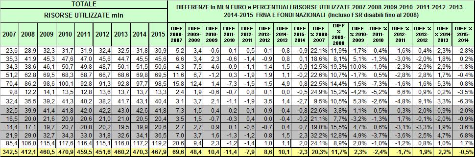nel 2015: utilizzati circa 436 milioni a fronte dei 430,6 milioni assegnati.