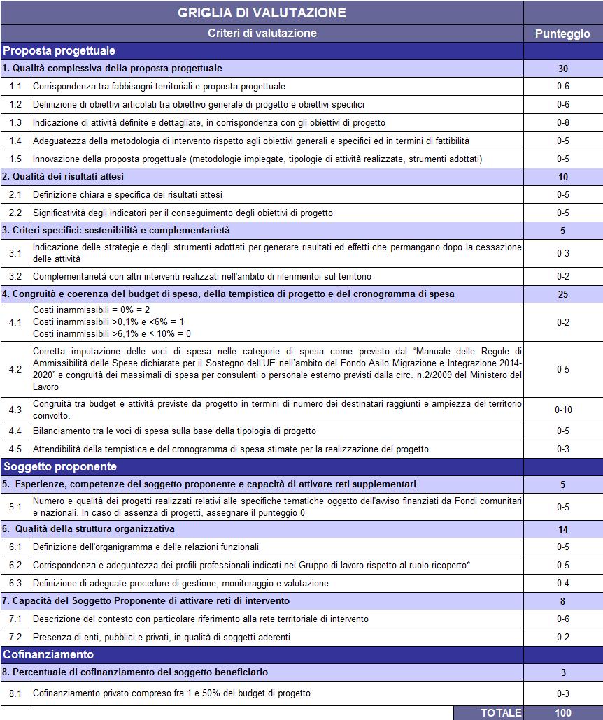 13. CRITERI DI VALUTAZIONE DEI PROGETTI 13.1. Superata la fase di ammissibilità, i progetti saranno valutati