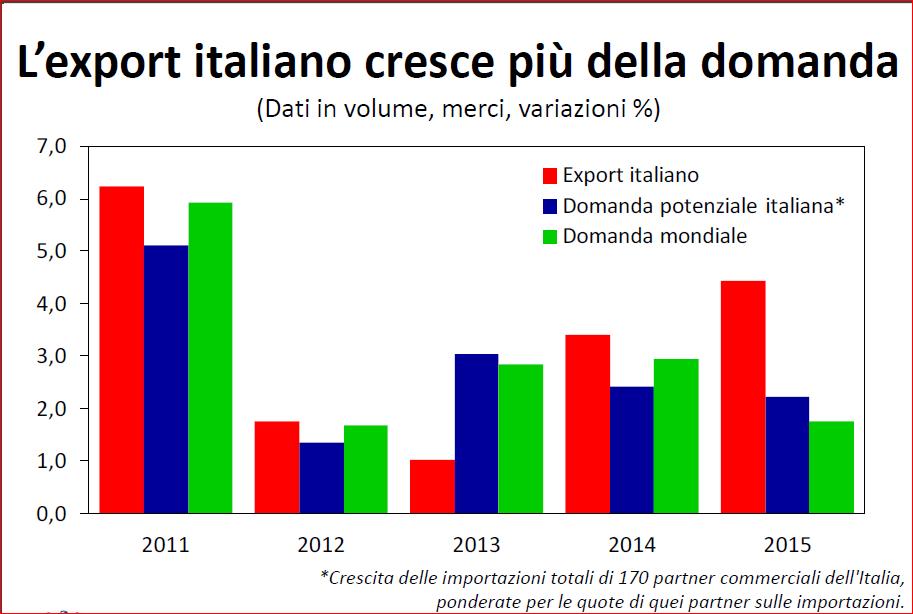 PMI: esportare per