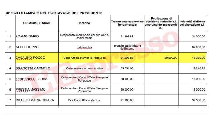 I costi dello staff di Palazzo Chigi: il super stipendio di Rocco Casalino che guadagna più del premier Conte.