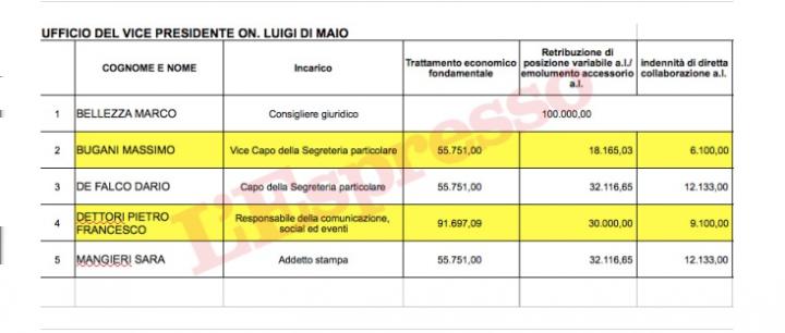 Il governo del Cambiamento spende di più per il totale degli addetti alla comunicazione I Casaleggio boys all incasso.