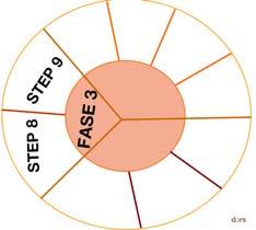 FASE 3. ANALI In questa fase: STEP 8. si analizzano i risultati STEP 9. si documentano e si valorizzano i risultati Esaminiamo ora ogni singolo STEP della FASE3. STEP 8. Analizzare i risultati Realizzate le attività, attraverso il piano di valutazione si analizzano e si argomentano i risultati raggiunti.