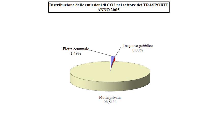 La proiezione al 2020 delle emissioni di CO 2 inventariata al 2005, senza gli interventi di piano, viene effettuata sulla base delle indicazioni evolutive individuate dal documento preliminare di