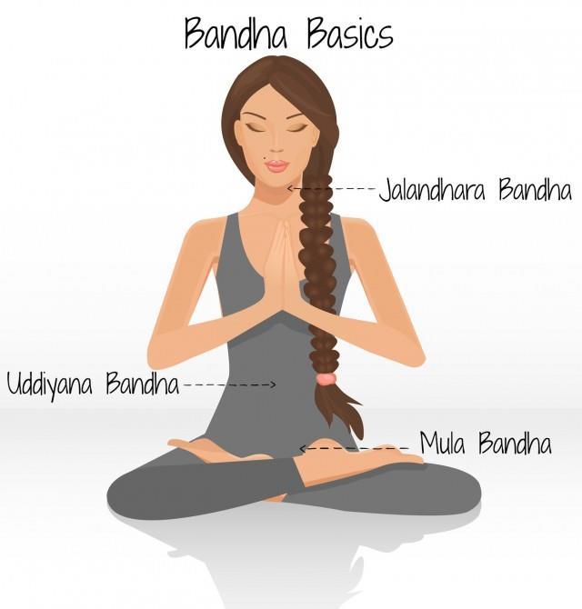 Bandha Bandha è una parola sanscrita che