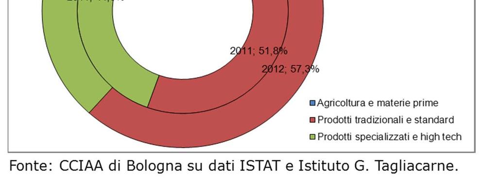 Il contenuto tecnologico delle importazioni Le importazioni in provincia di Bologna sono incentrate prevalentemente su prodotti tradizionali.