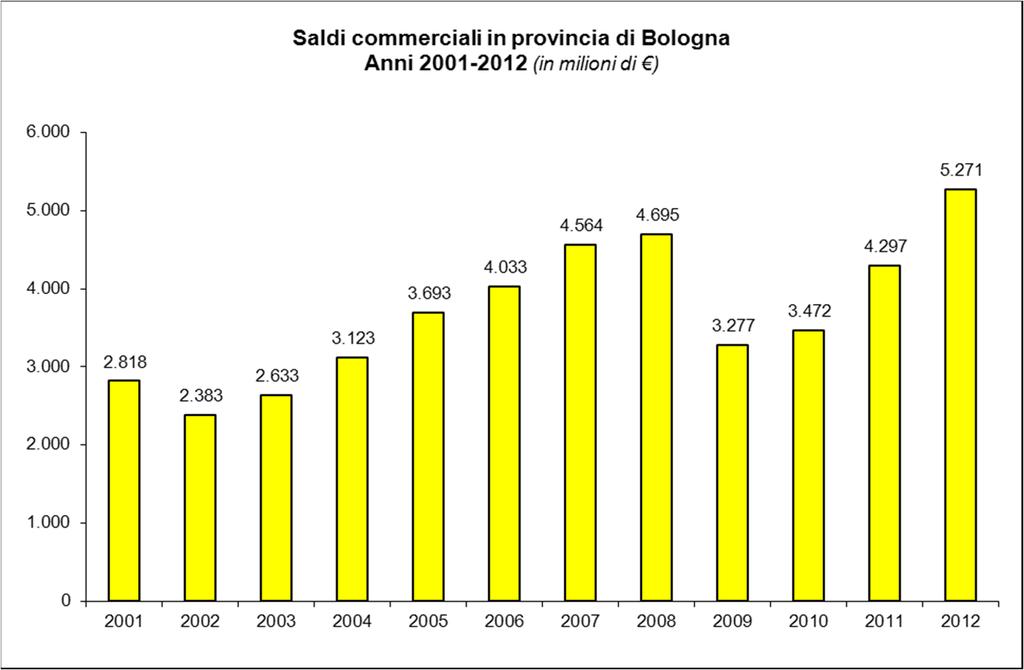 Saldo commerciale al massimo storico in provincia L andamento positivo delle esportazioni, cui si accompagna il calo delle importazioni, ha determinato una forte crescita