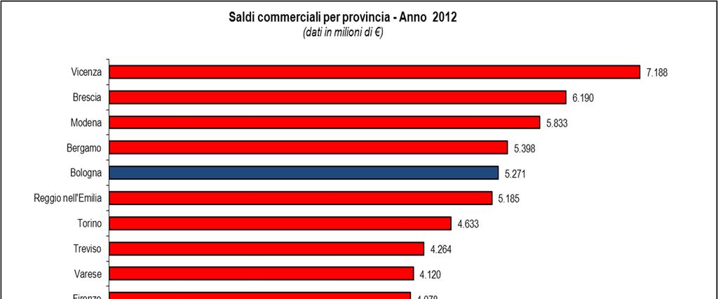 Bologna ancora quinta nella classifica del saldo commerciale Bologna, con un attivo commerciale di 5,3 miliardi di euro, si conferma in 5^ posizione nella graduatoria nazionale delle