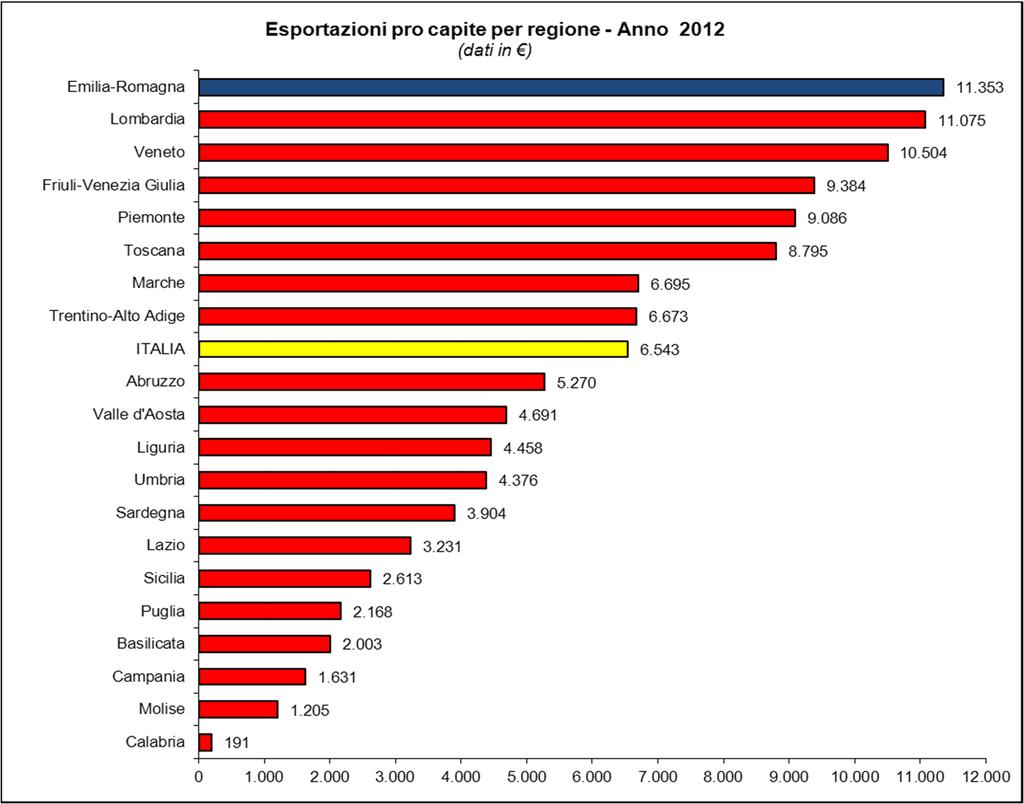 Export pro capite: l Emilia-Romagna guida la graduatoria L export pro capite vede la nostra regione, con quasi 11.500 euro di merce esportati per abitante*, piazzarsi come prima regione italiana.