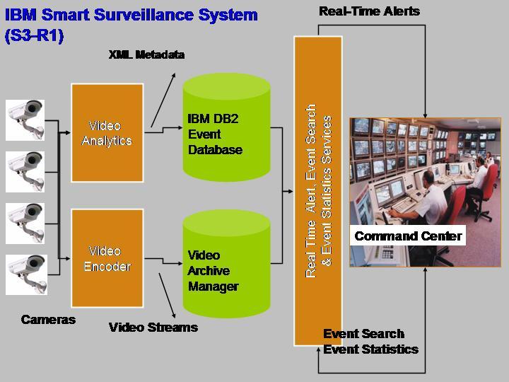 IBM Analytic Surveillance Solution permette di correlare le scene e fornire un monitoraggio centralizzato Funzionalità IBM Analytic Surveillance Solution (IASS) Allarmi in real time Ricerca di eventi