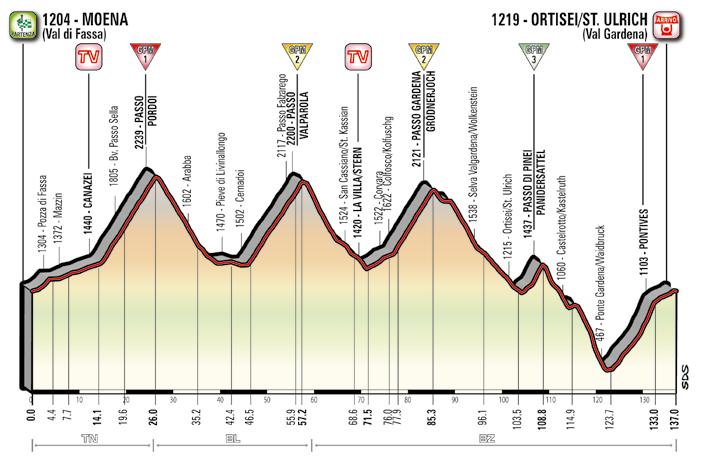 PASSO PORDOI Leng./Lung.: km 11.9 Deniv./Disl.: m 799 Av. Slope/P.med.: 6.7% Max Slope/P.