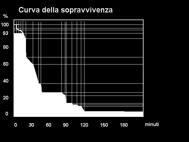 Da 45 a 90 minuti, una piccola percentuale di persone ( circa il 20%), può sopravvivere se dispone di una