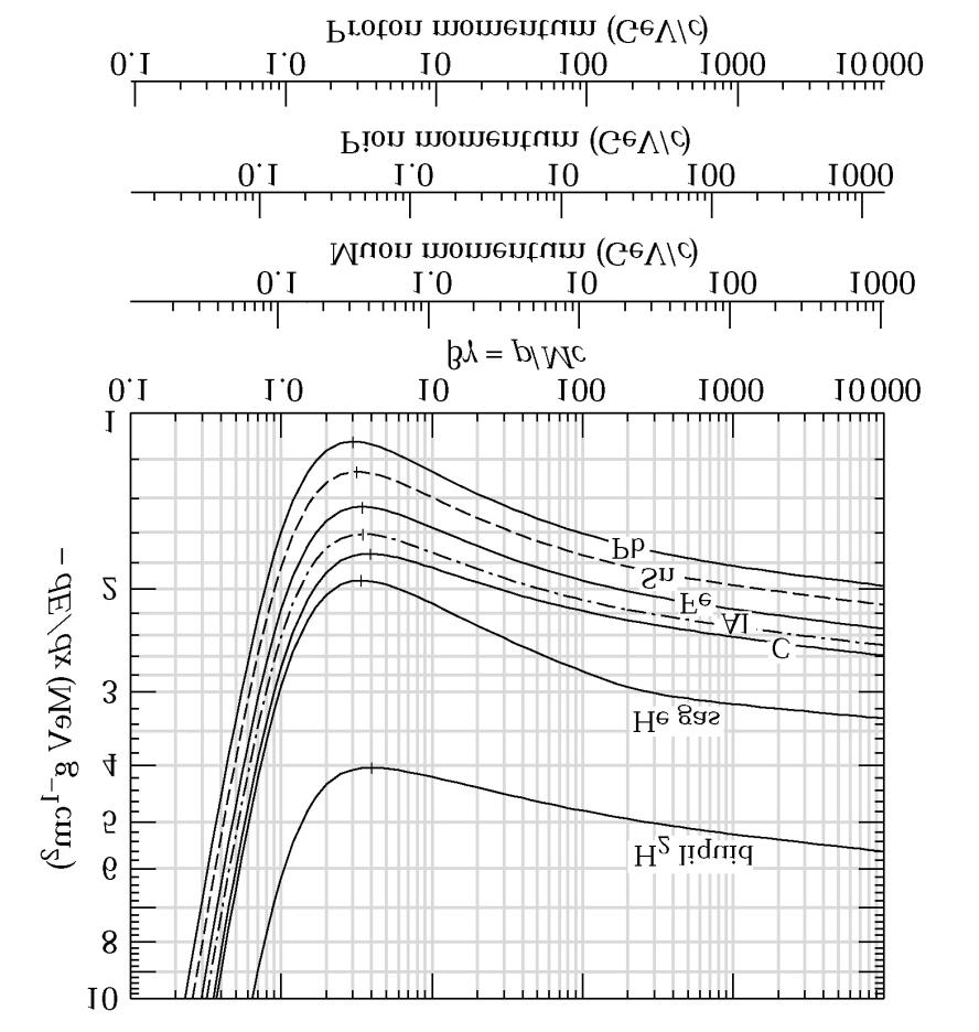 Lzion Intrazion dll particll con la matria - particll psanti carich Minimum Ionizing Particls (MIPs) La prdita di nrgia pr ionizzazion