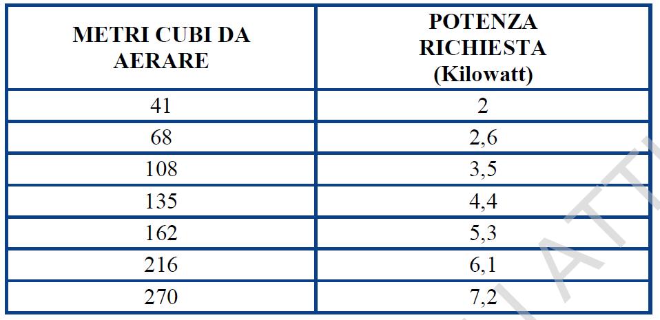 1) In base ai dati disponibili e alla scheda tecnica, stima la potenza in kilowatt necessaria, giustificando la tua scelta.