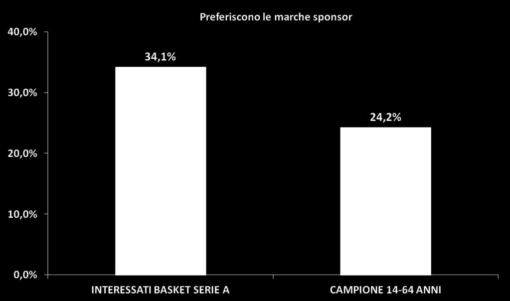 LA PREFERENZA PER LE MARCHE SPONSOR L atteggiamento favorevole del pubblico verso gli sponsor si concretizza nella preferenza loro accordata al momento dell acquisto.