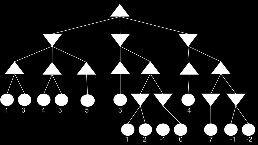 ESERCIZIO N 4 Game Playing punti Osservate il seguente albero in cui MAX muove per primo. v=3 α=3 v=4 β=3 v=7 β=4 A) Qual è la mossa che MAX dovrà effettuare?