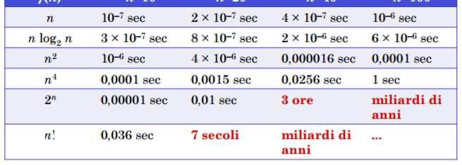 TEMPI DI RISOLUZIONE IN BASE ALLA COMPLESSITA Esempi di complessità di algoritmi e