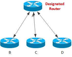 Il Designated Router svolge quindi un ruolo fondamentale e critico per lo scambio delle LSA tra i vari router.