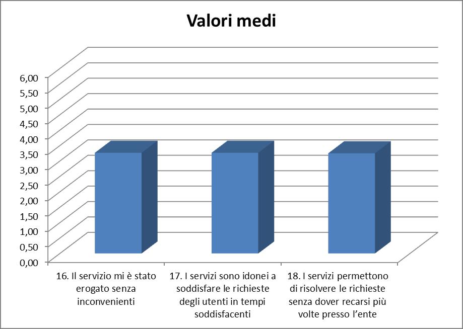 Dettaglio valore medio per ogni domanda (item) della dimensione Il valore medio per ogni item della dimensione è in linea con quanto emerso nel giudizio generico (media di ogni item nell intorno del