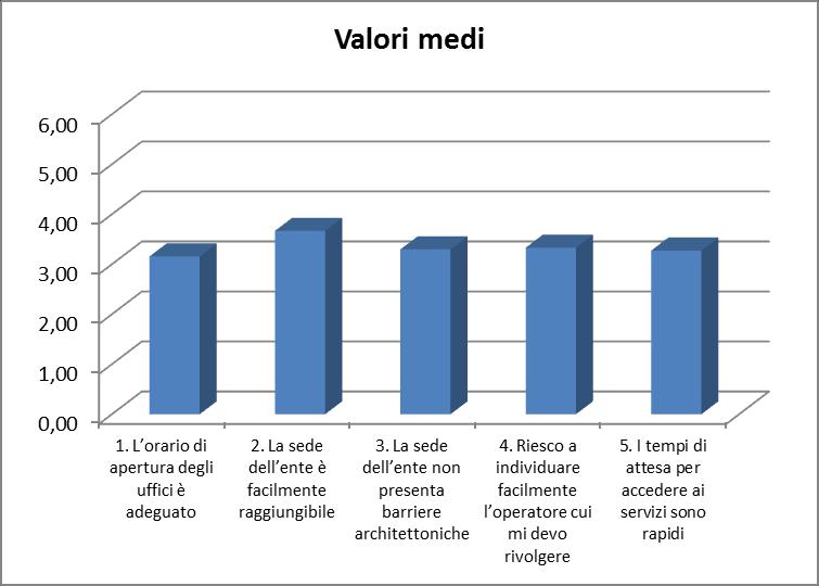 Dettaglio valore medio per ogni item della dimensione.