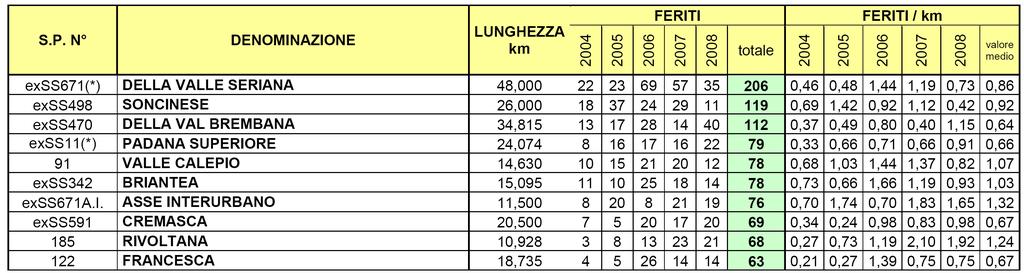 un area fortemente urbanizzata, comporta una velocità media più ridotta rispetto ad altre strade provinciali, con un inferiore numero di decessi, e maggiori rischi di incidenti.