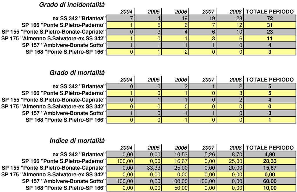 nota come siano tutte caratterizzate, ad eccezione della Briantea e della SP 175 Almenno S.