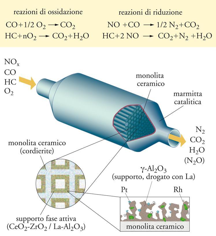 CARATTERISTICHE: - Motori a benzina; - Composizione: Pt-(Pd)-Rh- Al 2 O 3 LIMITAZIONI: