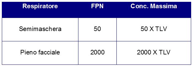 Selezione del respiratore antigas Fattore di protezione nominale: L efficienza filtrante di un
