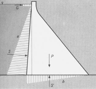Diga a gravità massiccia in «materiali sciolti» Schema delle forze agenti su una Diga a gravità. Diga di Bomba ( Chieti 1956-62 ) in materiale alluvionale misto argilla.