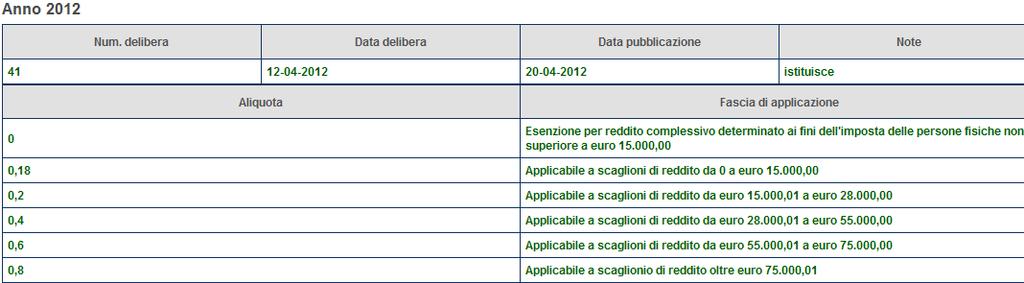 ADDIZIONALI COMUNALI ESENZIONE REDDITI BASSI: per la gestione di casi particolari di esenzione, abbiamo aggiunto un nuovo campo in tabella Addizionali Comunali denominato Esenzione per SOLI redditi