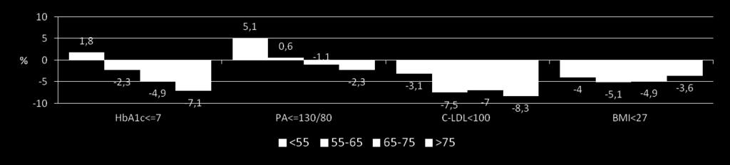 Differenza assoluta tra i sessi (F-M) negli indicatori di