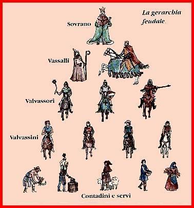 LA PIRAMIDE FEUDALE:UNA PIRAMIDE IMPERFETTA La piramide feudale è imperfetta per 3 principali motivi 1 i feudatari disponevano di un terreno di loro proprietà a cui non dovevano niente al signore 2