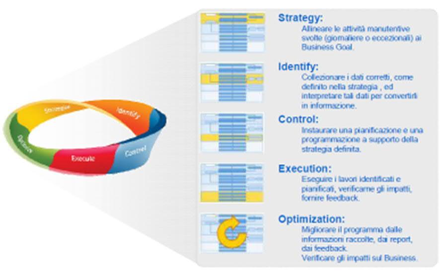 Metodologia di assessment SKF Il livello di competenza