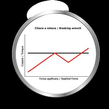 Al raggiungimento del valore impostato soglia coppia impostata la chiave scatta e per circa 3 / 6 di cedimento non esercita nessuna coppia di serraggio.