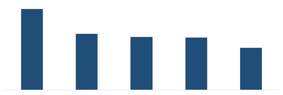 diversificare l offerta culturale nei maggiori poli di attrazione turistica (91,1%) e lo sviluppo di maggiori infrastrutture per migliorare l accessibilità (81,5%). Fig.