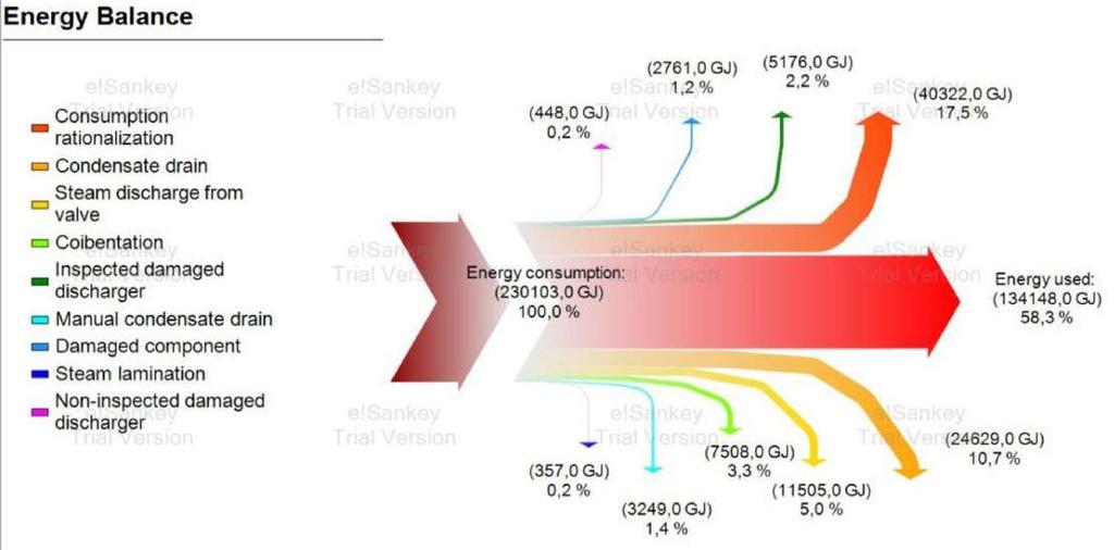 Quantificazione dei potenziali saving Nella seguente slide si mostra il totale dell energia prodotta dalle caldaie e quanta di questa viene assorbita dai centri di saving riscontrati.