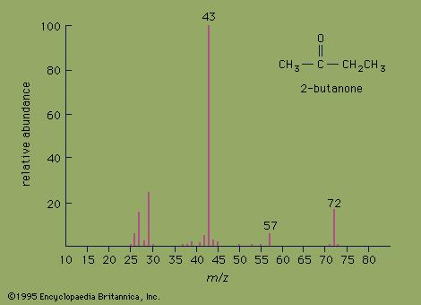 Spettro del 2-butanone (EI) Picco Base CH 3 O C CH 2 CH 3-29 Ione