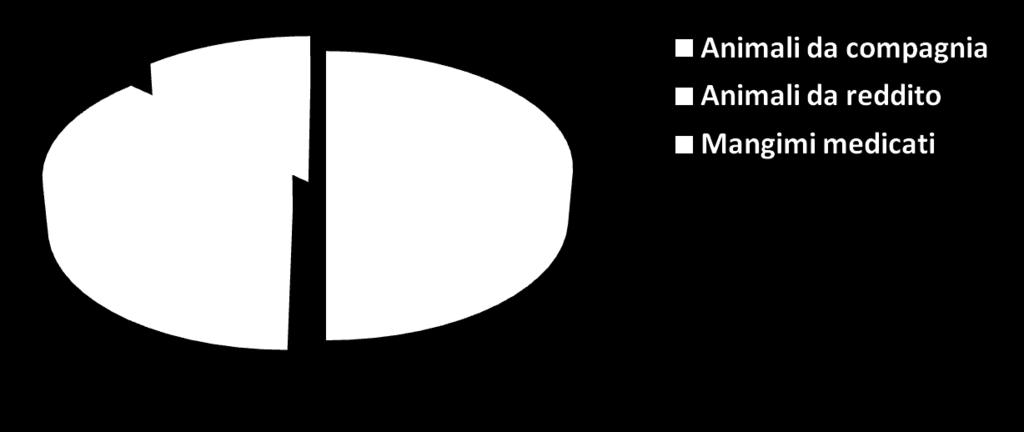 DATI DI VENDITA PROVENIENTI DAL SETTORE VETERINARIO 13% 37% 50% FONTE: AISA dati del 2015 (AISA Associazione Industrie Sanità Animale) Spesa in