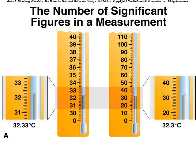 Valori misurati e precisione Ogni misura viene effettuata utilizzando un opportuno strumento e procedimento di misura (che definisce la GF).
