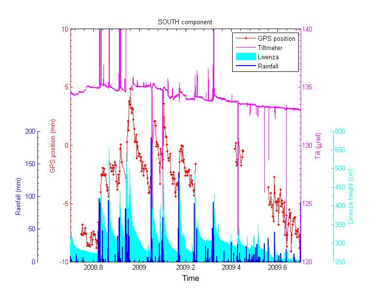 STUDI PREGRESSI Confronto tra il segnale del sito GPS CANV (traccia rossa, soluzione Bernese), quello clinometrico (curva viola) della stazione