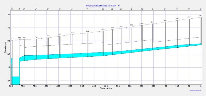 Modello idrologico-idraulico SWMM (Storm Water Management Model) Tempo di ritorno = 25 anni