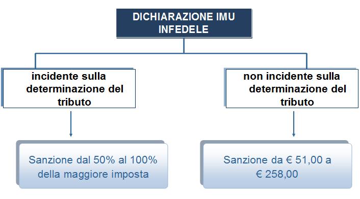 IMU: ravvedimenti e rimborsi Nel caso in cui il soggetto effettui il pagamento entro il 14 giorno dalla scadenza, è prevista una riduzione di tale sanzione in rapporto ai giorni di ritardo, pari al