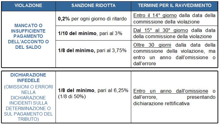 IMU: ravvedimenti e rimborsi 5.2. Rimborsi e conguagli: le novità della Risoluzione n.