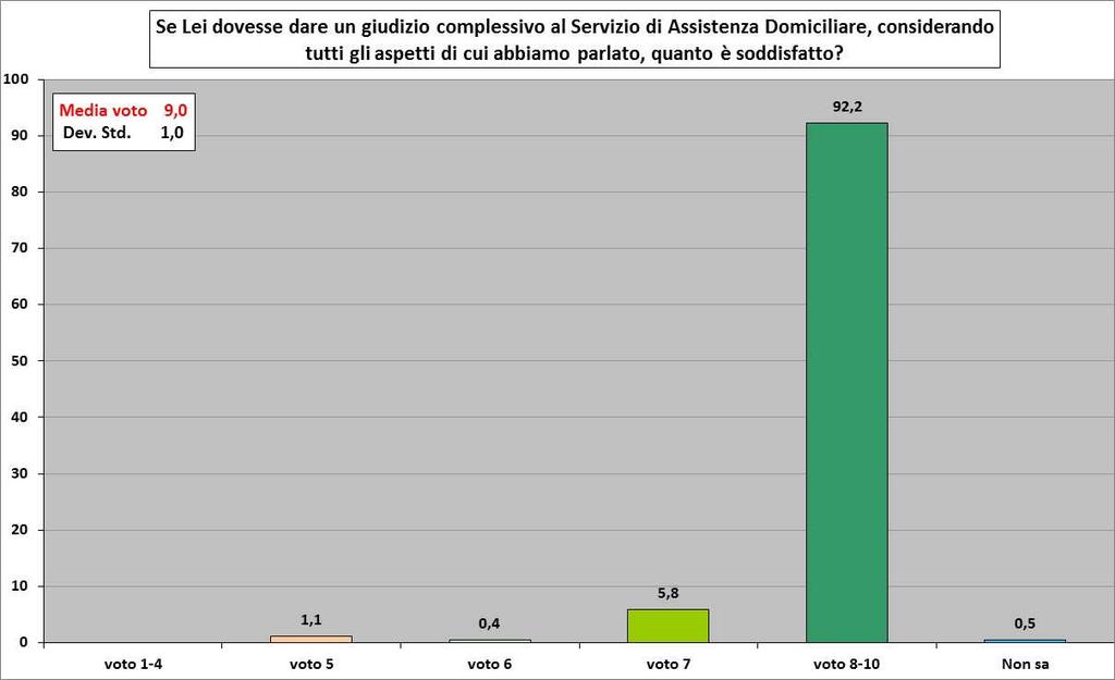 Il voto complessivo al servizio di assistenza domiciliare di Modena si attesta, infine, su una media voto di 9.